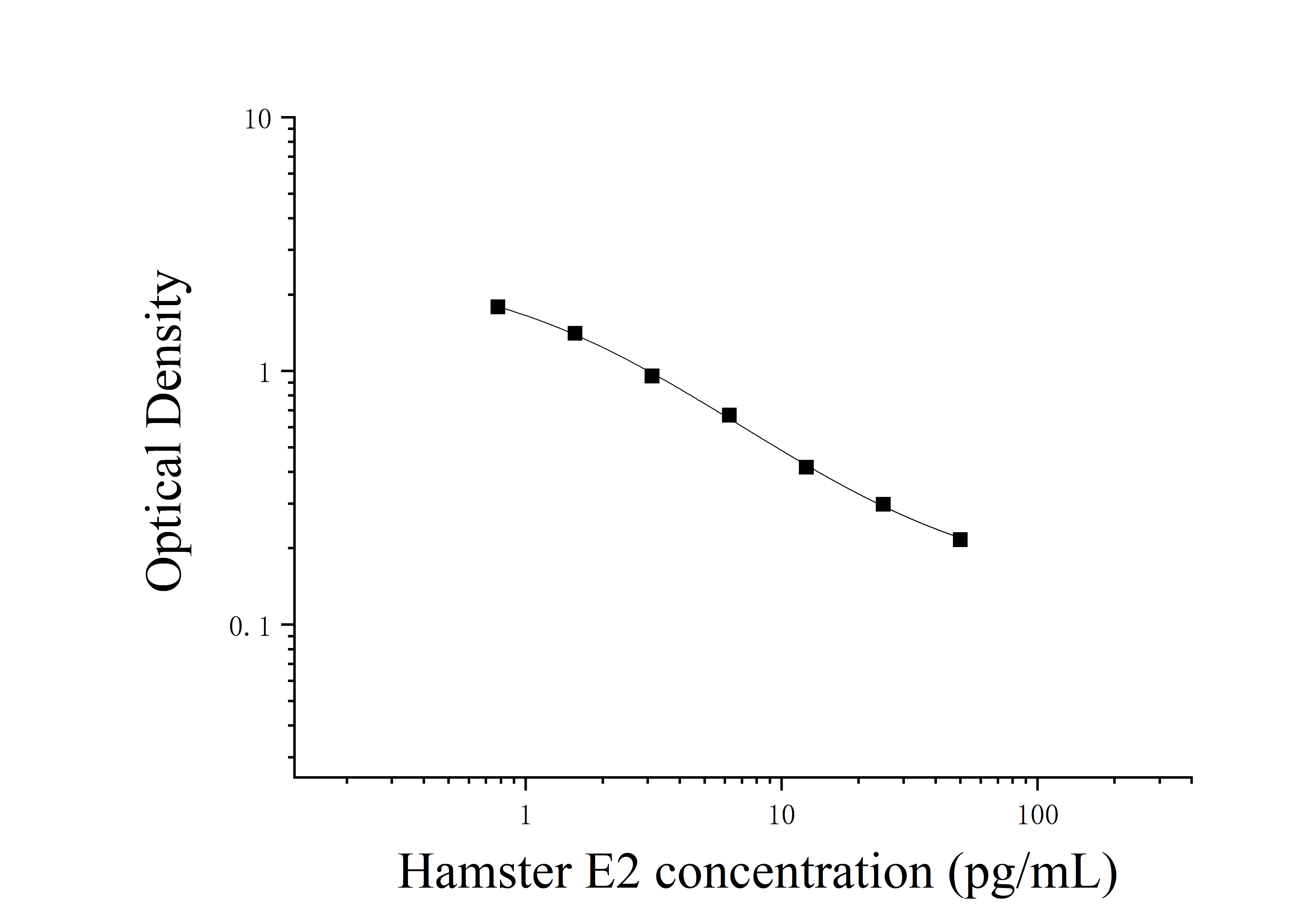Hamster Estradiol (E2) ELISA Kit Hamster Estradiol (E2) ELISA Kit
